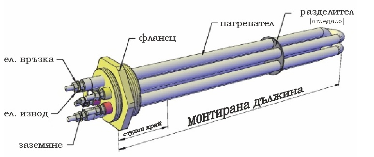 Diagram of the most common flanged heater